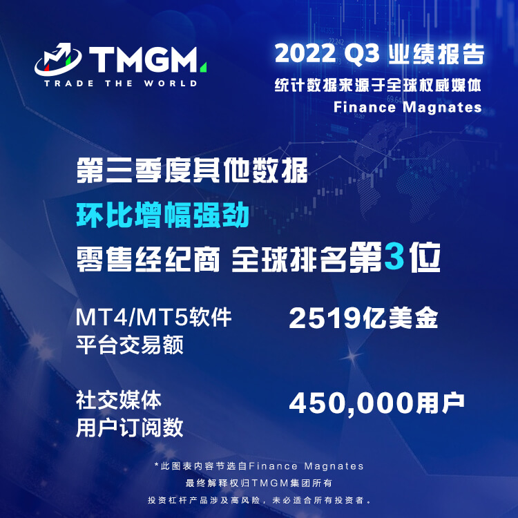 蝉联五个季度世界前十！TMGM 2022Q3业绩发布